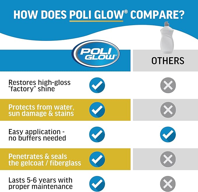 Poli Glow — 32 Ounce Fiberglass Restorer. Made for Boats and RVs and More.