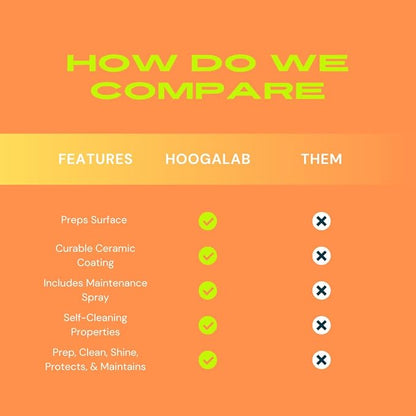 HoogaLab Home Ceramic Protectant Kit - Keep Surfaces Looking New & Refreshed! | Protect Against Scratches, UV Rays, Water Spots, & Messes on Countertops, Stainless, & Glass!