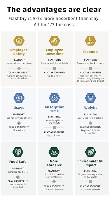 FlashDry All Purpose Organic Industrial Absorbent - 1 Pallet of 48 50L Bags - Instantly Absorbs Liquid Spills - Safer and 5-7x More Absorbent Than Clay - Lightweight & Reusable - OSHA Compliant