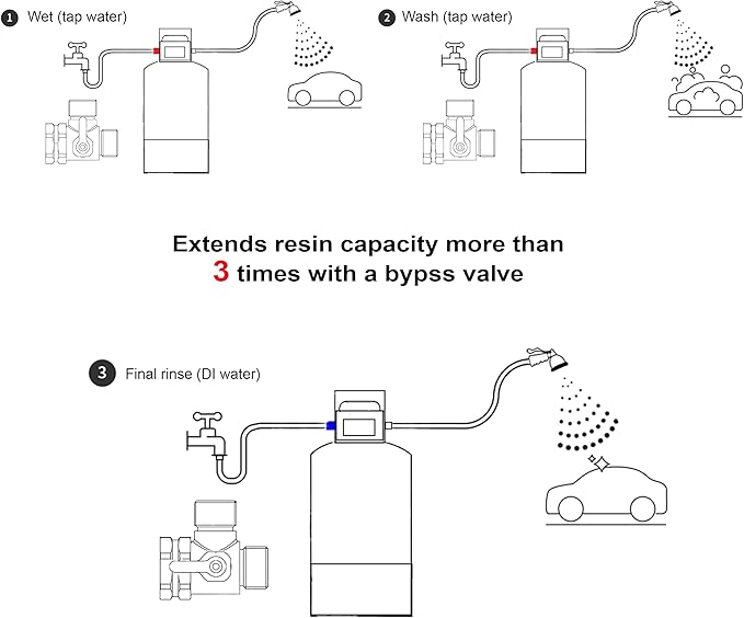 Envig CarShine 713 Deionization Car Wash System, 500 Gallon 0 PPM Water @ TDS 60 PPM, Bypass Valve and Inline TDS Meter, Spotless DI Mobile Detailing