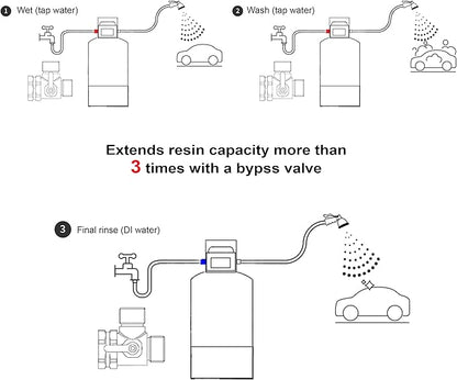 Envig CarShine 713 Deionization Car Wash System, 500 Gallon 0 PPM Water @ TDS 60 PPM, Bypass Valve and Inline TDS Meter, Spotless DI Mobile Detailing