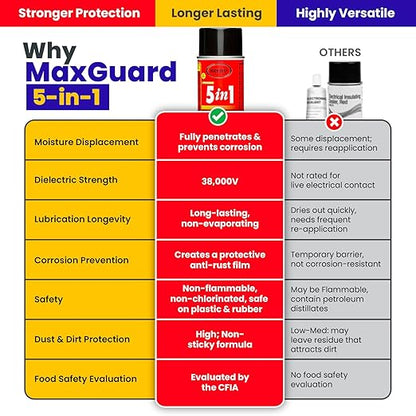 5-in-1 Industrial Lubricant Spray, Moisture Displacer, Deep Penetrant, Rust Blocker, Long Lasting Lubricant, Safe for Live Circuits, Tools & Machinery (Pack of 1)