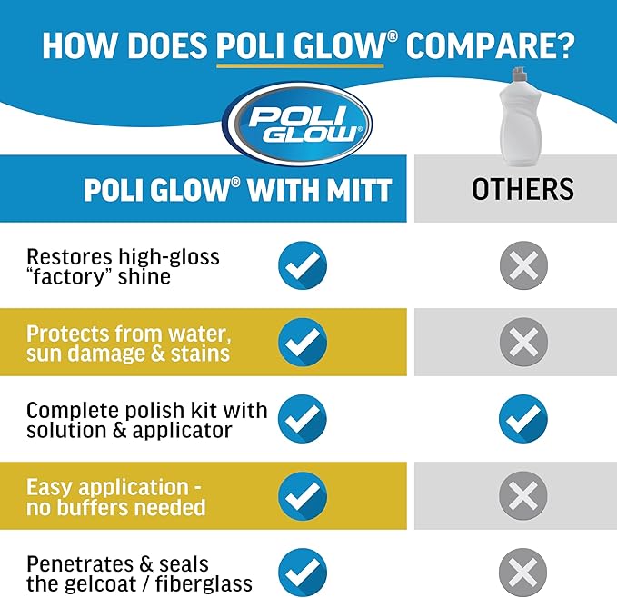 Poli Glow Boat & RV Polish Kit with Applicator Mitt - 32 oz High-Gloss Fiberglass Polish for Boats and RVs - Easy to Apply, Long-Lasting Shine - Hydrophobic Boat Cleaner - UV Protection - 2-in-1 Kit