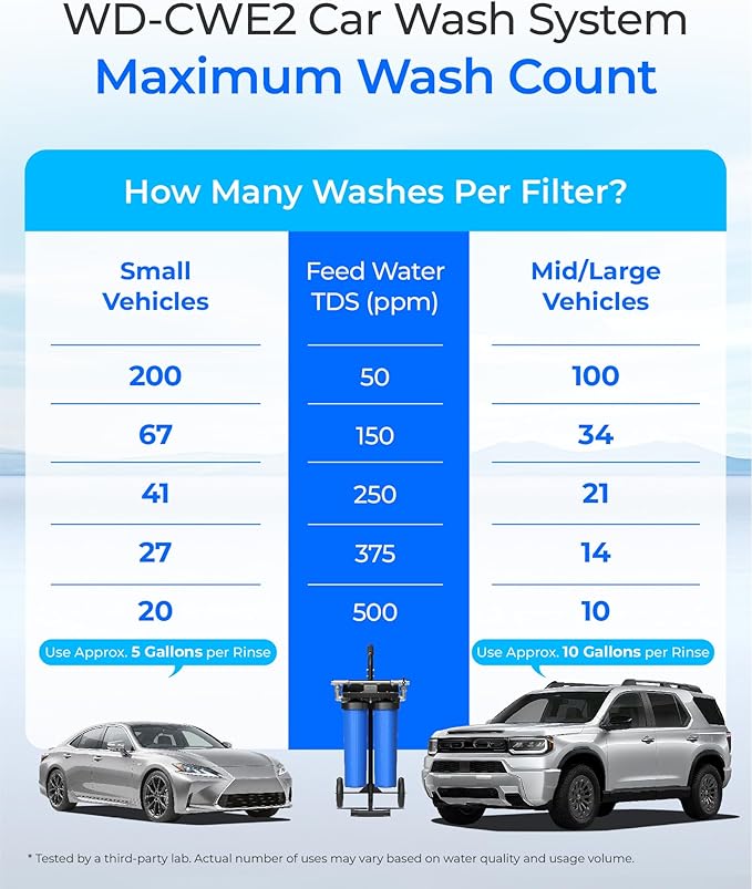 Waterdrop Spotless Car Wash System with Bypass Valve, Deionized Water System, Spot Free, Works for All Vehicles, RV, Motorcycles, Windows, Boats, Planes and More, 20 Inches