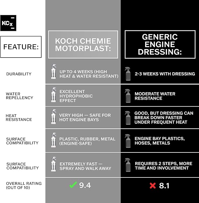 KOCHCHEMIE - Motorplast - Naturally Shiny, Water-Displacing Engine Conserver; Restore Appearance; Elastic Protective Film Protects Power Units from Corrosion & Environmental Factors (500 milliliters)