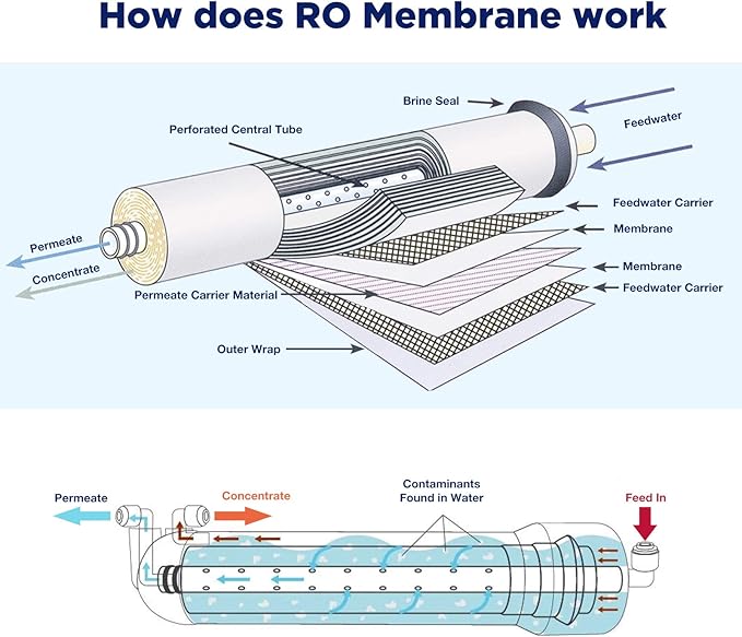 Membrane Solutions RO Membrane, 500 GPD Reverse Osmosis Membrane, 3.0"x12" Water Filter Replacement for Under Sink Home Drinking RO Water Purifier System