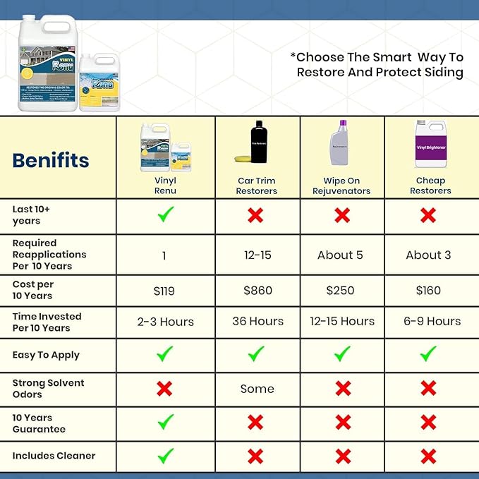 Vinyl Renu Premium Siding Restorer – Lasts 10+ Yrs.| Restores Original Color & Beauty To All Siding Types - Vinyl, Hardie Board, Aluminum | Immediate Results | Rejuvenates & Protects Siding, Garage