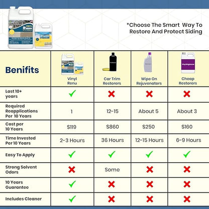 Vinyl Renu Premium Siding Restorer – Lasts 10+ Yrs.| Restores Original Color & Beauty To All Siding Types - Vinyl, Hardie Board, Aluminum | Immediate Results | Rejuvenates & Protects Siding, Garage
