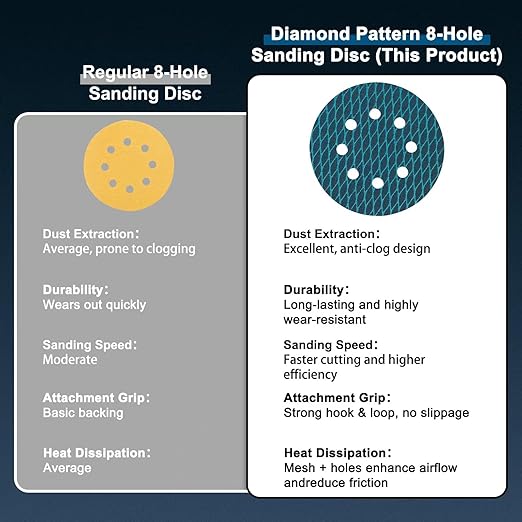 5 Inch 8 Hole Rhombus Sanding Discs Diamond Shape 140PCS Blue Sandpaper Discs Hook and Loop Sandpaper Orbital Sander Sandpaper 60/80/100/120/150/180/240/320/400/600 Grit with 2 Interface Pads