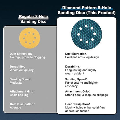 5 Inch 8 Hole Rhombus Sanding Discs Diamond Shape 140PCS Blue Sandpaper Discs Hook and Loop Sandpaper Orbital Sander Sandpaper 60/80/100/120/150/180/240/320/400/600 Grit with 2 Interface Pads